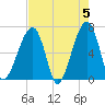Little St. Simons Island tide chart for Sunday, May 5, 2024