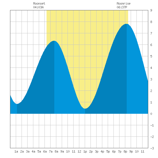 Little St. Simons Island tide chart for Wednesday, June 19, 2024