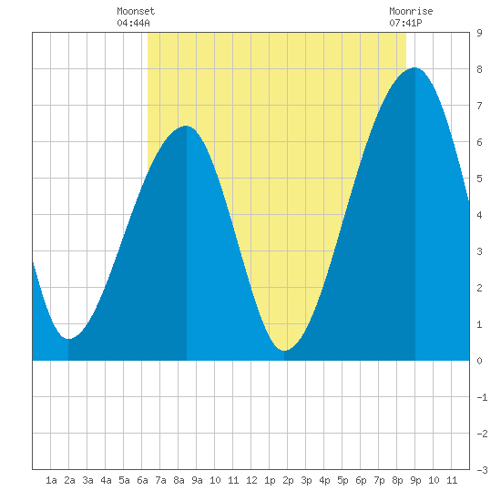 Little St. Simons Island tide chart for Thursday, June 20, 2024