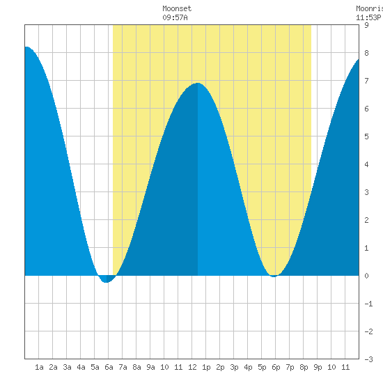 Little St. Simons Island tide chart for Tuesday, June 25, 2024