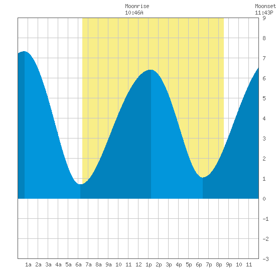 Little St. Simons Island tide chart for Wednesday, July 10, 2024