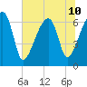 Little St. Simons Island tide chart for Wednesday, July 10, 2024