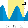 Little St. Simons Island tide chart for Friday, July 12, 2024