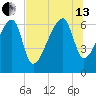 Little St. Simons Island tide chart for Saturday, July 13, 2024