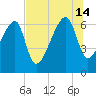 Little St. Simons Island tide chart for Sunday, July 14, 2024