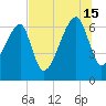 Little St. Simons Island tide chart for Monday, July 15, 2024