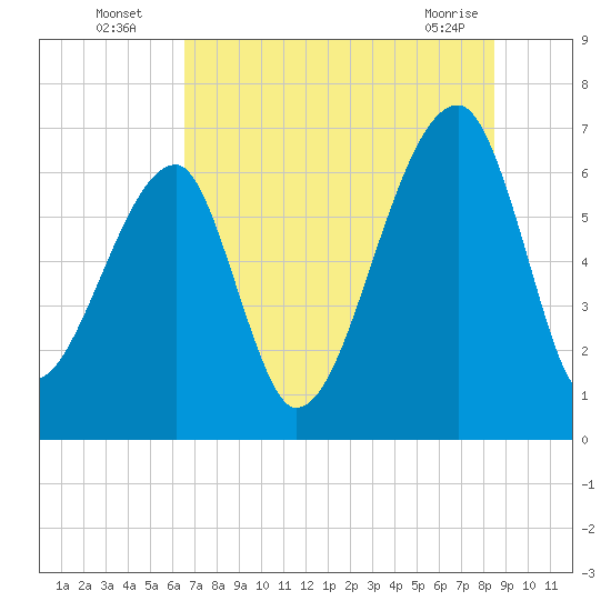 Little St. Simons Island tide chart for Wednesday, July 17, 2024