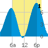 Little St. Simons Island tide chart for Monday, July 1, 2024