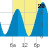 Little St. Simons Island tide chart for Saturday, July 20, 2024