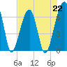 Little St. Simons Island tide chart for Monday, July 22, 2024