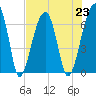 Little St. Simons Island tide chart for Tuesday, July 23, 2024