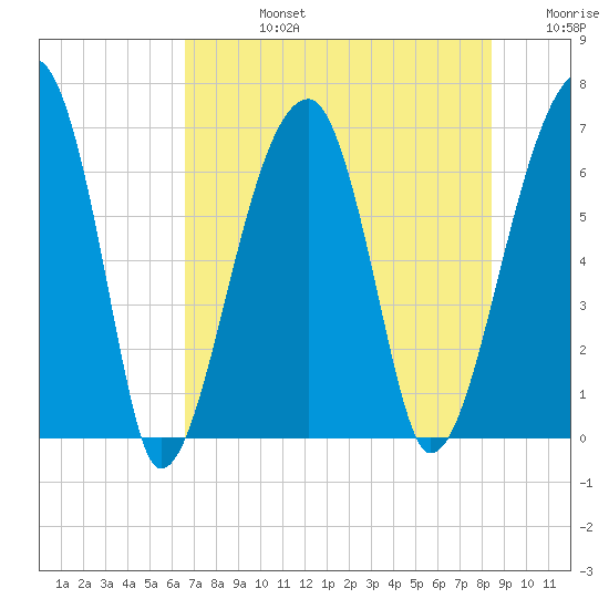 Little St. Simons Island tide chart for Wednesday, July 24, 2024