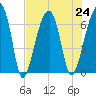 Little St. Simons Island tide chart for Wednesday, July 24, 2024