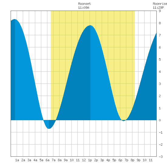 Little St. Simons Island tide chart for Thursday, July 25, 2024