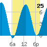 Little St. Simons Island tide chart for Thursday, July 25, 2024