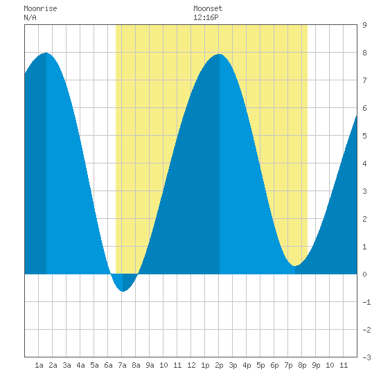 Little St. Simons Island tide chart for Friday, July 26, 2024
