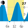 Little St. Simons Island tide chart for Saturday, July 27, 2024