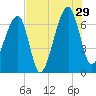 Little St. Simons Island tide chart for Monday, July 29, 2024
