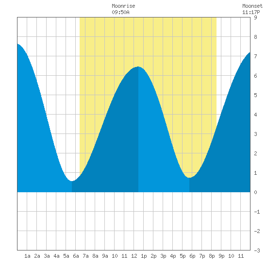 Little St. Simons Island tide chart for Tuesday, July 9, 2024