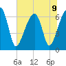 Little St. Simons Island tide chart for Tuesday, July 9, 2024