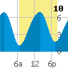 Little St. Simons Island tide chart for Saturday, August 10, 2024