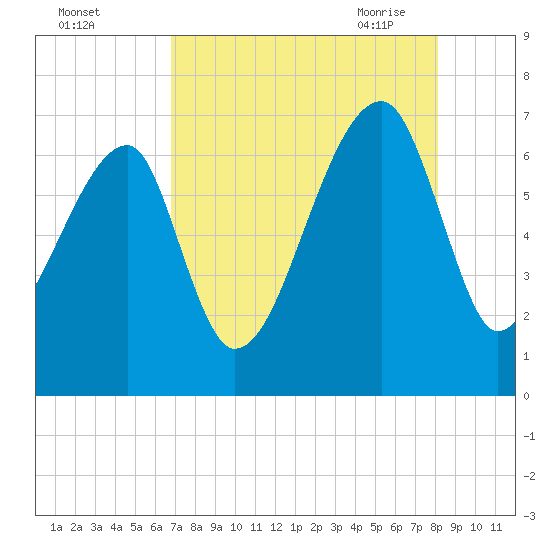 Little St. Simons Island tide chart for Wednesday, August 14, 2024