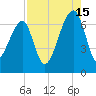 Little St. Simons Island tide chart for Thursday, August 15, 2024
