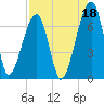 Little St. Simons Island tide chart for Sunday, August 18, 2024