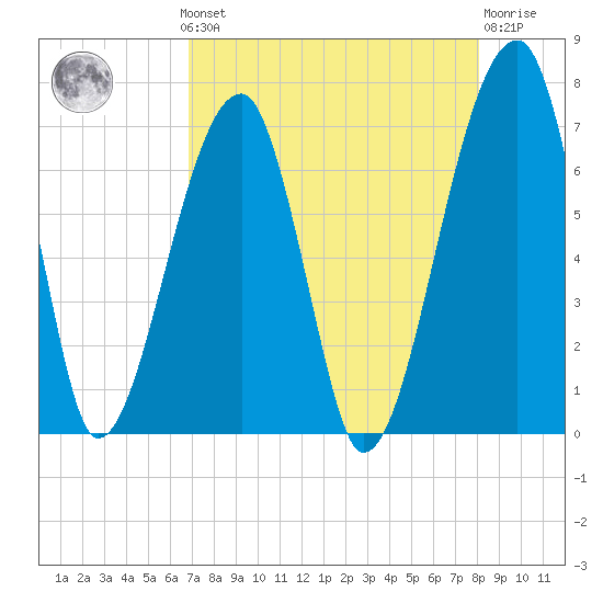Little St. Simons Island tide chart for Monday, August 19, 2024