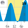 Little St. Simons Island tide chart for Monday, August 19, 2024