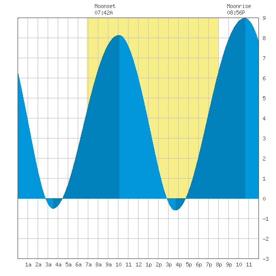 Little St. Simons Island tide chart for Tuesday, August 20, 2024