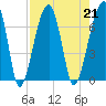 Little St. Simons Island tide chart for Wednesday, August 21, 2024