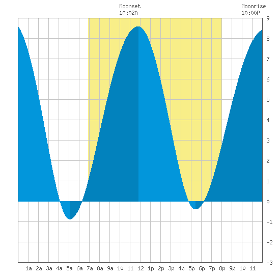 Little St. Simons Island tide chart for Thursday, August 22, 2024