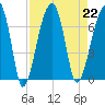 Little St. Simons Island tide chart for Thursday, August 22, 2024