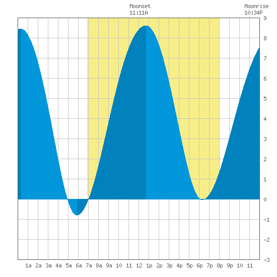Little St. Simons Island tide chart for Friday, August 23, 2024