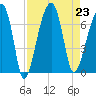 Little St. Simons Island tide chart for Friday, August 23, 2024