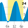 Little St. Simons Island tide chart for Saturday, August 24, 2024