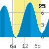 Little St. Simons Island tide chart for Sunday, August 25, 2024