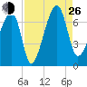 Little St. Simons Island tide chart for Monday, August 26, 2024