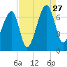 Little St. Simons Island tide chart for Tuesday, August 27, 2024