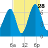 Little St. Simons Island tide chart for Wednesday, August 28, 2024