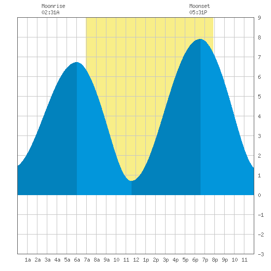 Little St. Simons Island tide chart for Thursday, August 29, 2024