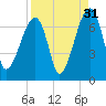 Little St. Simons Island tide chart for Saturday, August 31, 2024