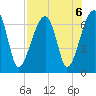 Little St. Simons Island tide chart for Tuesday, August 6, 2024