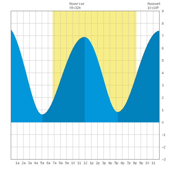 Little St. Simons Island tide chart for Wednesday, August 7, 2024