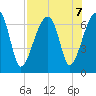 Little St. Simons Island tide chart for Wednesday, August 7, 2024