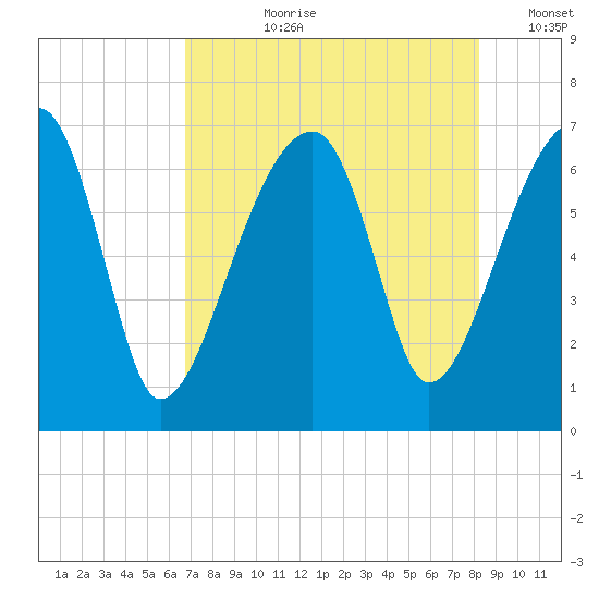 Little St. Simons Island tide chart for Thursday, August 8, 2024