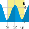 Little St. Simons Island tide chart for Thursday, August 8, 2024