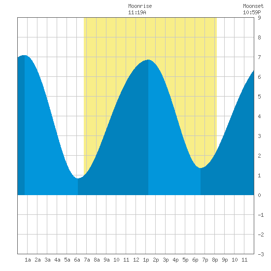 Little St. Simons Island tide chart for Friday, August 9, 2024
