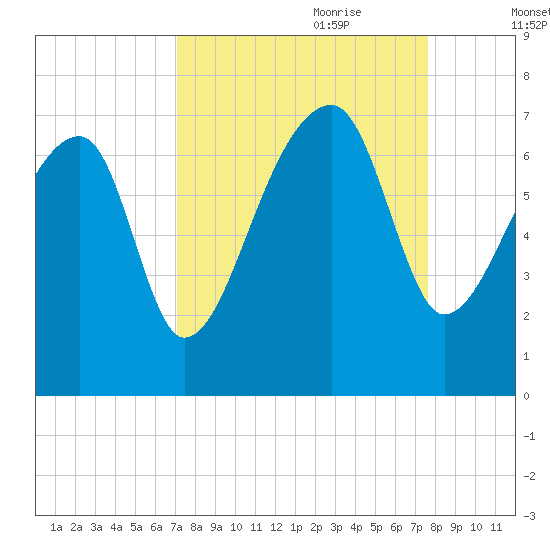 Little St. Simons Island tide chart for Tuesday, September 10, 2024